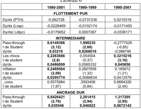 Tableau 6  1980-2001 1980-1989  1990-2001  FLOTTEMENT PUR  Dy/dx (PTH)  -0,062726  -0,0737236  0,0215318  Dy/dx (Lrap)  -0,0228469  -0,0102174  -0,0171455  Dy/dx( Ldipc)  -0,0179052  0,0007267  -0,0336171  INTERMEDIAIRE  Pass-through   t de Student  dy/dx 