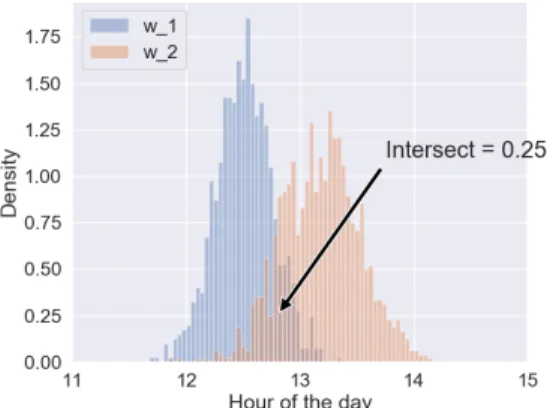 Fig. 2: Behavior Drift over time