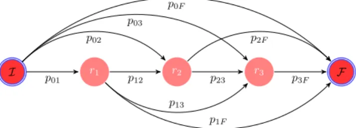 Fig. 4: Graph model of a daily behavior Q = {r 1 , r 2 , r 3 } For the inhabitant overall behavior, we use a Markov chain graph as a simulation model as depicted in Figure 5.