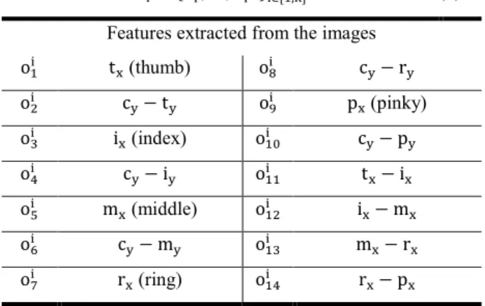 Table 1. Features used as gesture descriptors 