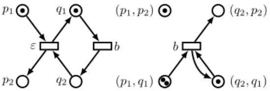 Fig. 2: A Petri net with one silent transition (left) and the Petri net obtained by contraction of this transition (right).