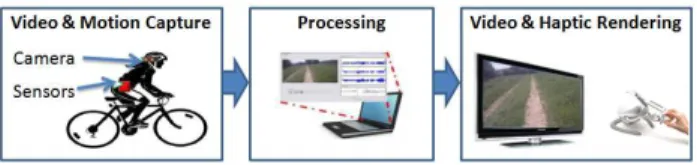 Figure 2: Overview of the device capturing both video and motion.