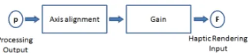 Figure 4: Pre-Rendering Overview. The signal from the processing step is aligned to the axes of the haptic device and then amplified.
