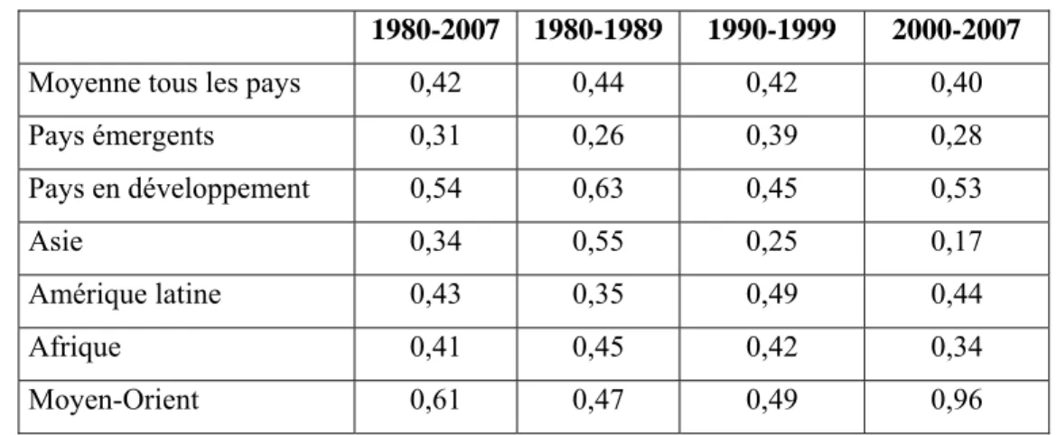 Tableau 1 Coefficients de réactivité des prix par période par groupe de pays  1980-2007 1980-1989  1990-1999  2000-2007 