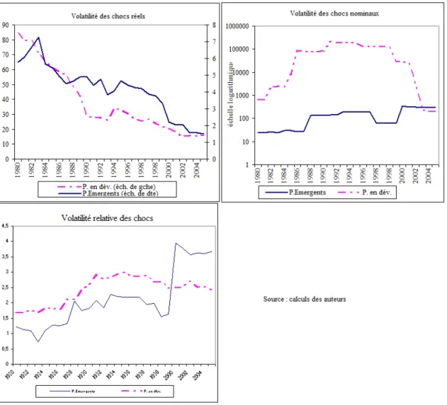 Graphique 2 Volatilité comparée des chocs réels et nominaux dans les pays émergents et les pays  en développement, 1980-2005  