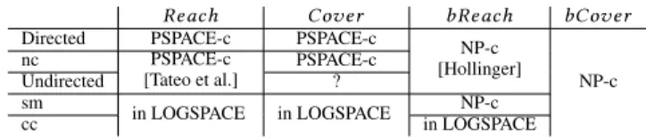 Fig. 2. Complexity results.
