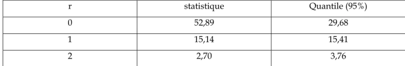 Tableau 1 : détermination du rang de co-intégration 