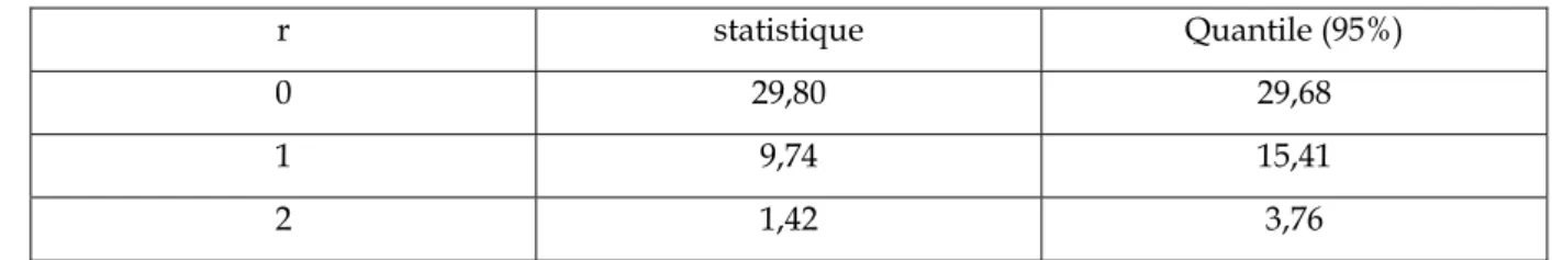 Tableau 2 : détermination du rang de co-intégration 