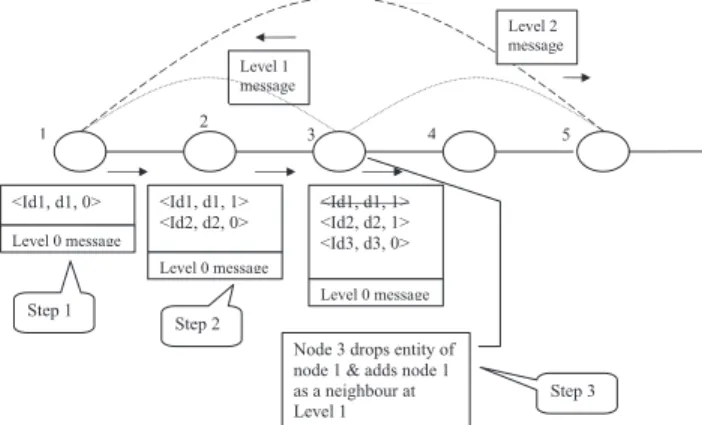 Figure 1. Gossip-based construction
