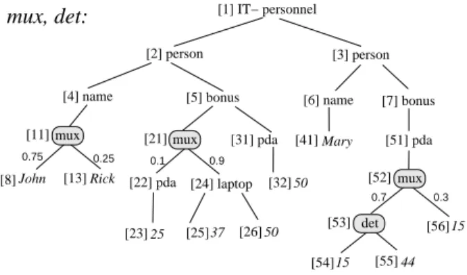 Figure 3: PrXML cie p-document: IT department.