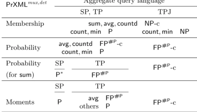 Table 2: Data complexity of query evaluation over PrXML mux,det . NP-c means NP-complete, NP means membership in NP and * means in the size of  |in-put|+|distribution|.