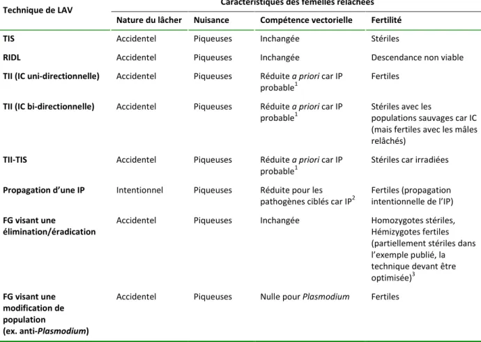 Tableau 4. Caractéristiques des femelles à considérer en cas de lâcher, accidentel ou intentionnel, dans le cadre de la mise  en œuvre de techniques de lutte antivectorielle basées sur des lâchers de moustiques