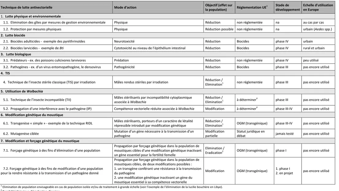 Tableau 2. Différentes techniques de lutte antivectorielle : mode d’action, objectif, réglementation, stade de développement et échelle d’utilisation en Europe.
