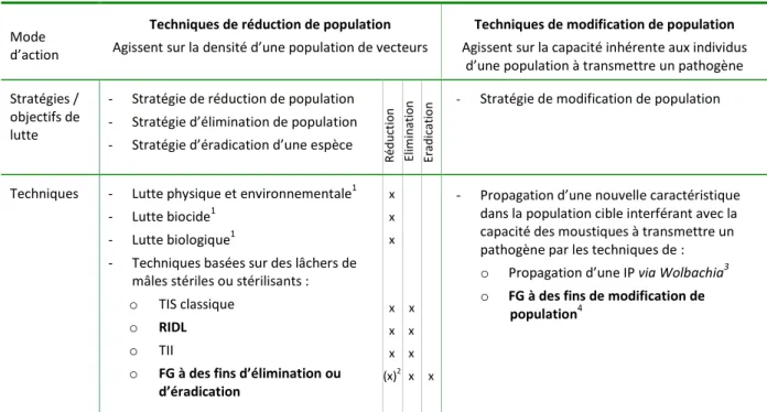 Tableau 3. Classement des techniques de lutte antivectorielle selon leur action sur la population et l’objectif de lutte visé –  mise en évidence des techniques utilisant des moustiques transgéniques