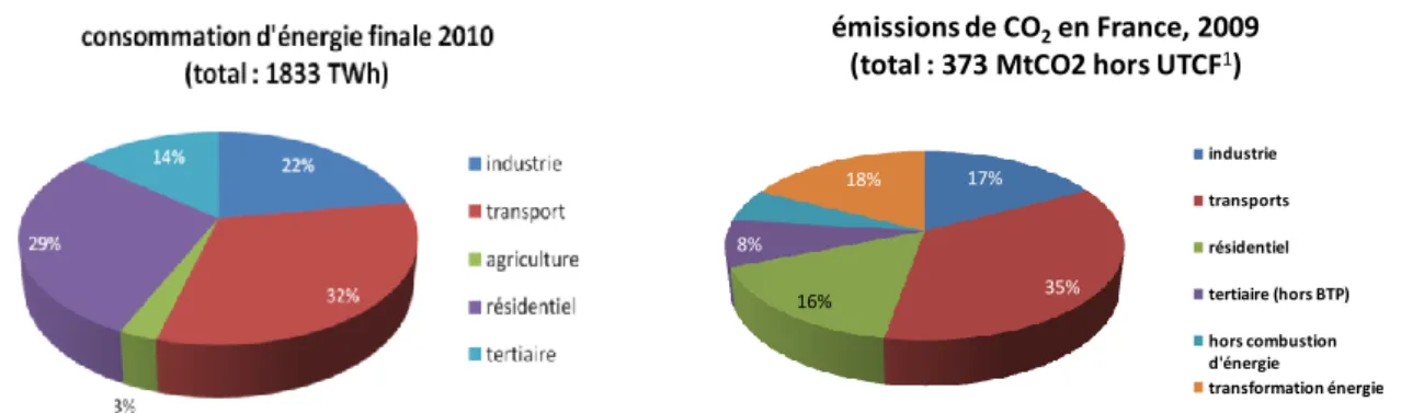 Figure 4 : Consommation d’énergie primaire par secteur de demande en France en 2010 *SOeS, 2011+  18 