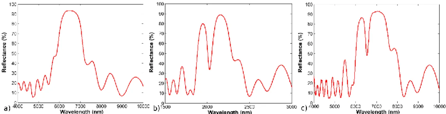 Figure 1: Experimental reflectivity spectra of (a) PSi Bragg reflector centered at 6500 nm, (b) PSi  vertical micro-cavity centered at  2050 nm and (c) PSi vertical micro-cavity centered at 6500 nm