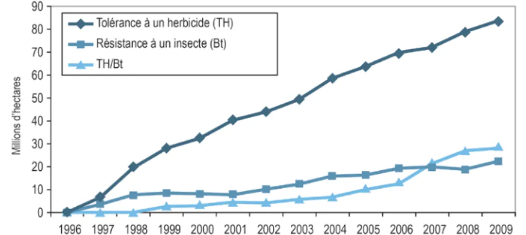 Figure 2-1. Evolution des surfaces mondiales (Mha) en variétés transgéniques selon le trait d'intérêt, entre 1996 et 2009 