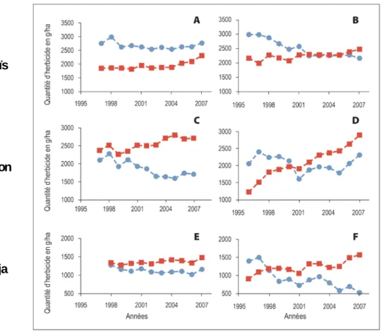 Figure 2-6. Evolutions de la consommation moyenne d'herbicides, aux Etats-Unis, pour les cultures transgéniques TH  (carrés rouges) et non-TH (ronds bleus), de maïs, coton et soja, selon 2 rapports 