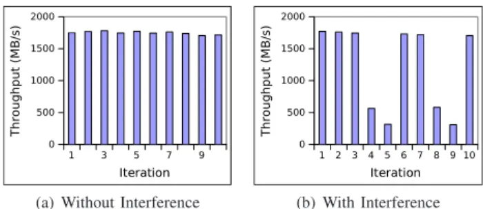 Figure 4. Experiments done on Grid’5000 (Nancy site) with PVFS deployed on 35 nodes; A runs on 336 processes; size of B varies; each process writes 16MB.