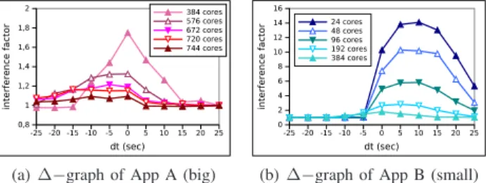 Figure 6 completes our study of interference initiated in Section II between applications running on different