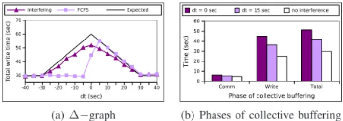 Figure 10 shows results on Surveyor with interference, FCFS serialization and interruptions
