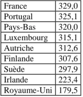 Graphique 2 Densité (p/1 000 hab) de lits et d’appareils (p/ 1 000 000  hab), 1980-1995  024681012141618