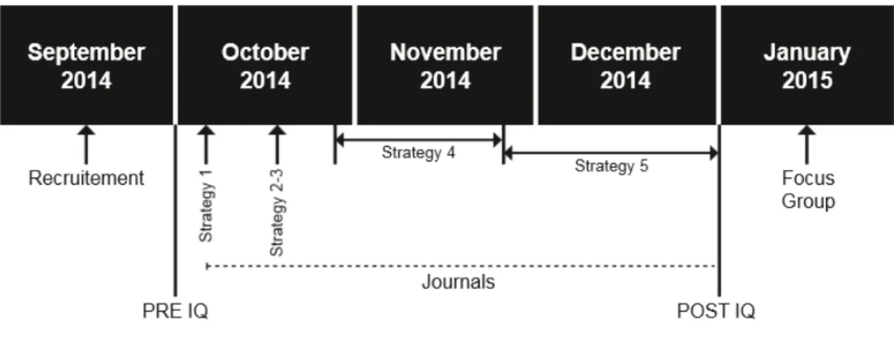 FIGURE 1 depicts a timeline of the KTS and data collection
