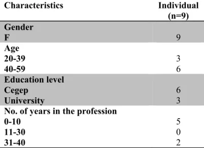 TABLE 2. Participants' socio-demographics 