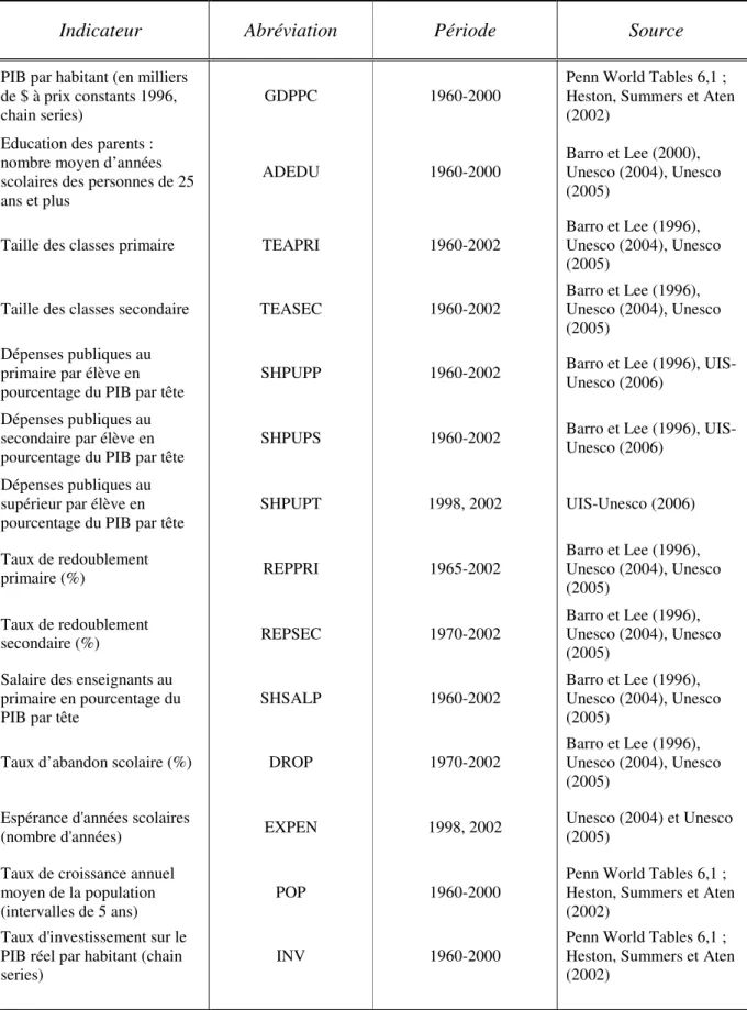 Tableau 6.1.  Source des données utilisées 