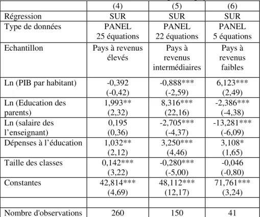 Tableau 4 :  Estimation de la fonction de production de l'école avec  distinction du niveau économique des pays 