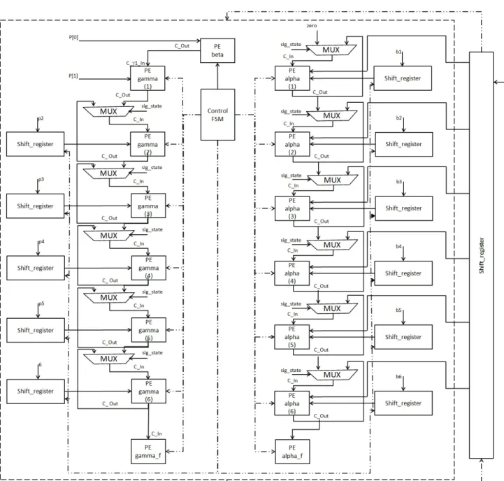 Figure 3: Proposed Montgomery modular multiplication architecture of NW-16.