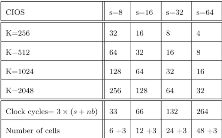 Table 2: Comparison of our architectures