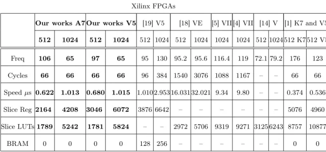Table 3: Comparaison of our work with state-of-art implementations.