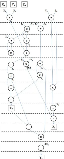 Figure 5: DFG for the point doubling algorithm.