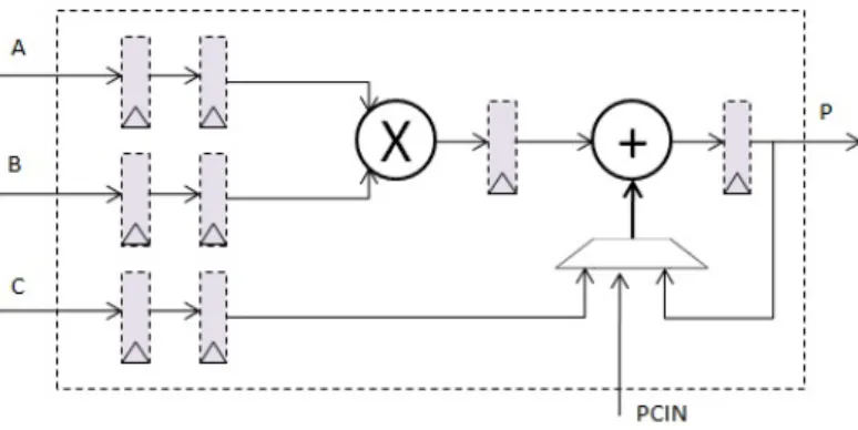 Figure 1: Structure of DSP block in modern FPGA device.