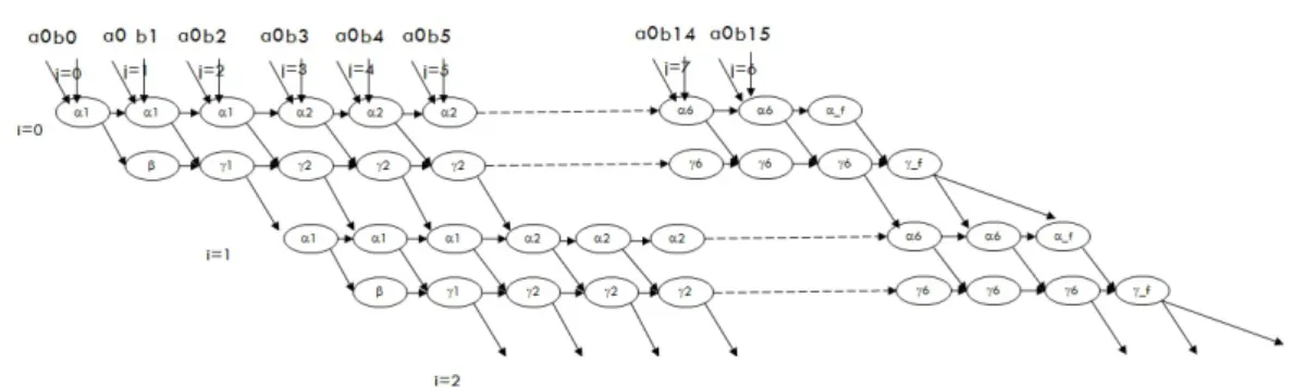Figure 2: data dependency in general systolic architecture.