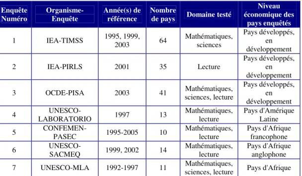 Tableau 1. Présentation des enquêtes internationales sur les acquis des élèves utilisées en coupe  instantanée 