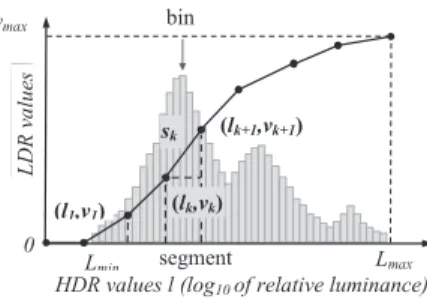 Fig. 1 : Piecewise parameterization of the optimal tone map- map-ping curve as in [5]