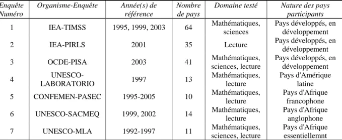 Tableau 3. Présentation des enquêtes internationales sur les acquis des élèves (enquêtes  utilisées)  Enquête  Numéro  Organisme-Enquête Année(s)  de référence  Nombre de pays 