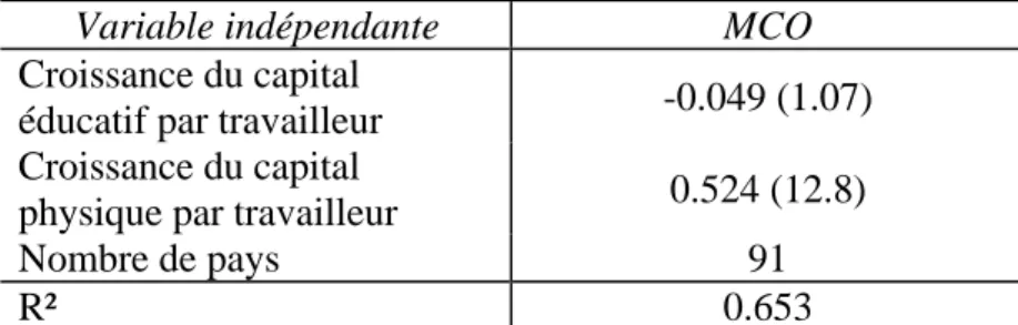 Tableau 2 : La controverse de Pritchett concernant l’impact  de l’éducation sur le taux de croissance du PIB 