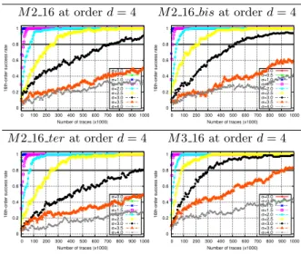 Figure 3: Number of traces to achieve a success rate &gt; 80% for various noise standard deviations σ.