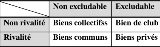 Tableau 4 :  Classification des biens  Non excludable Excludable Non rivalité Biens collectifss Bien de club Rivalité Biens communs Biens privés