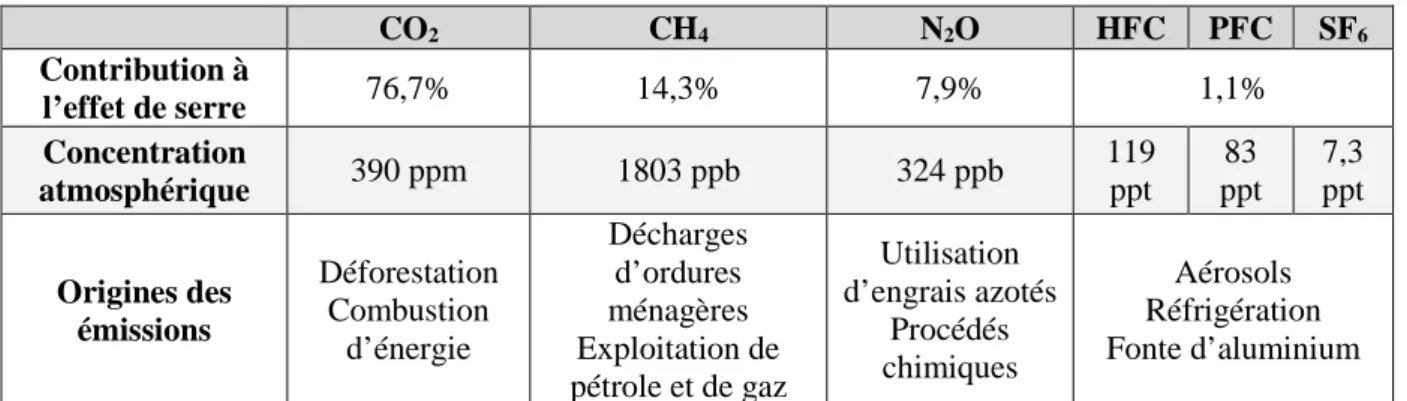 Tableau 5 : Contribution 81  des GES et leurs origines pour l’année 2011 