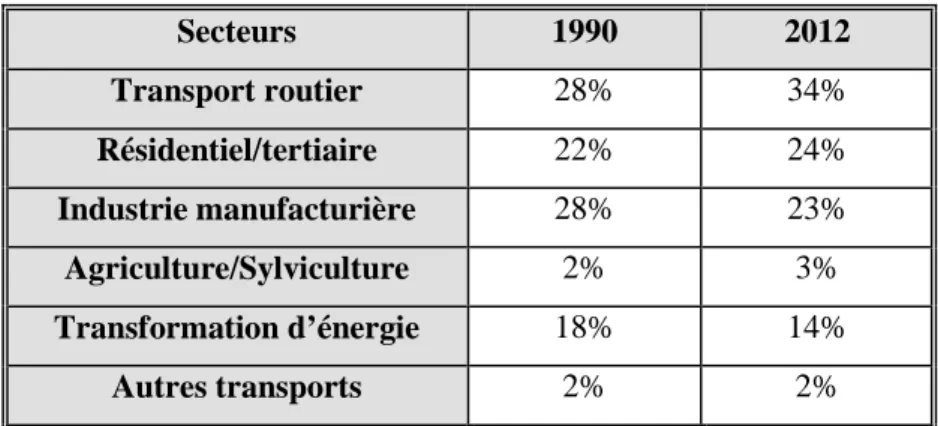 Tableau 6 :  Contribution et évolution des secteurs d’activité aux émissions de CO 2