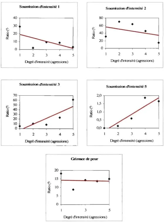 Figure  2.  Graphiques  représentant  l'occurrence  (%) des  différentes  catégories  de  soumission  en  fonction  du  niveau  d'intensité des agressions