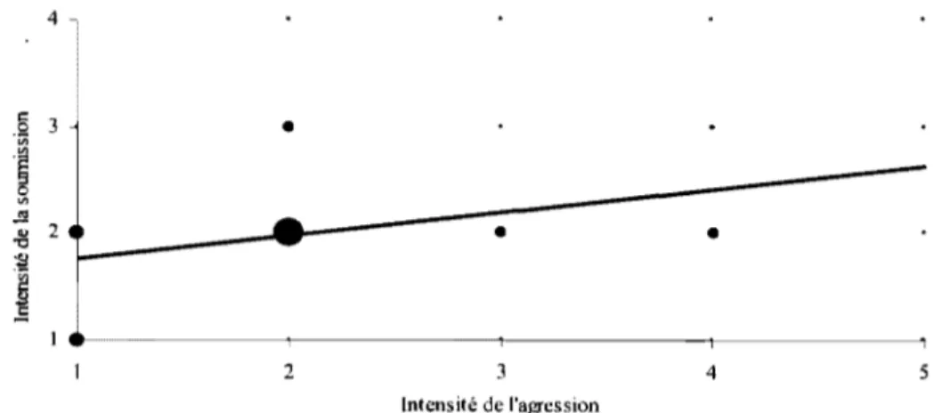 Figure  3.  Droite  de  régression  entre  l'intensité  de  l'agression  et  l'intensité  de  la  soumission