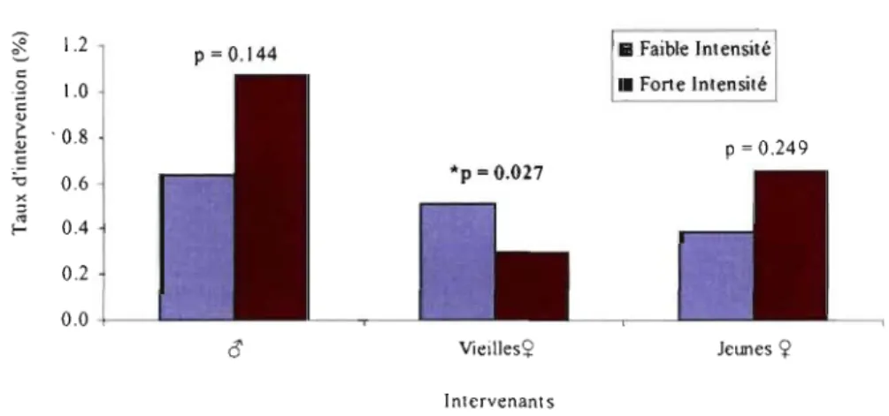 Figure  7.  Comparaison  des  taux  d'intervention  moyens  pOUT  les  conflits  de  faible  ou  forte  intensité  d'agression  selon le  sexe et  l'âge des intervenants lorsque  ceux-ci  appuient la  victime