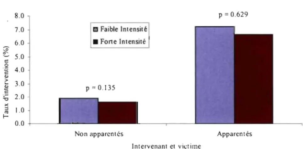 Figure  8.  Comparaison  des  taux  d'intervention  moyens  pour  les  conflits  de  faible  ou  forte  intensité  d'agression  selon que  l'intervenant est  apparenté  à  la  victime  ou  non,  cela  peu  importe  le  sexe  de  l'intervenant lorsque celui