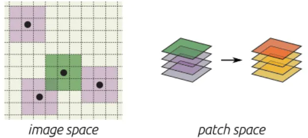 Fig. 1: Principle of non-local approaches. On the left, the denoising of the central pixel of the green patch is achieved by using the  infor-mation carried by similar patches (purple) found in a search window.