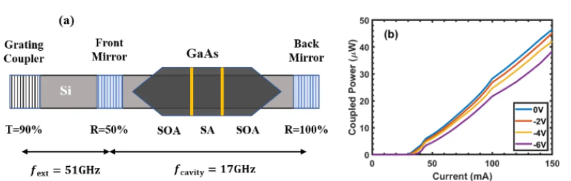 Figure 1: (a) Schematic diagram of the hybrid-silicon QD comb laser. (b) Light-current characteristics of the QD comb laser under different voltages on SA.